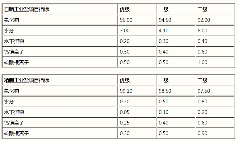 氯化鈉，工業(yè)鹽，NaCl(圖1)